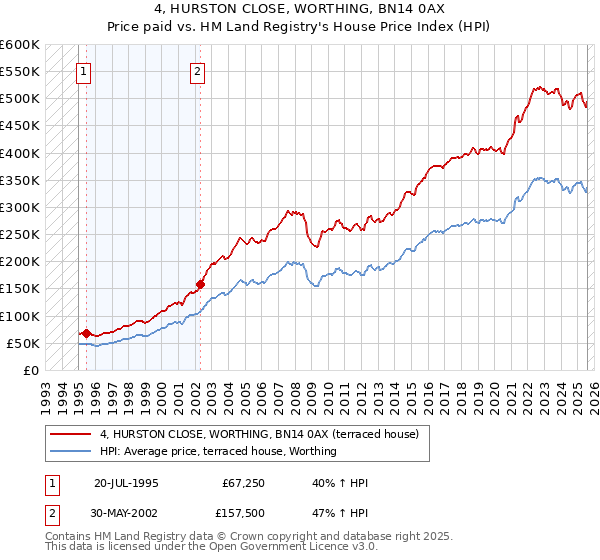 4, HURSTON CLOSE, WORTHING, BN14 0AX: Price paid vs HM Land Registry's House Price Index