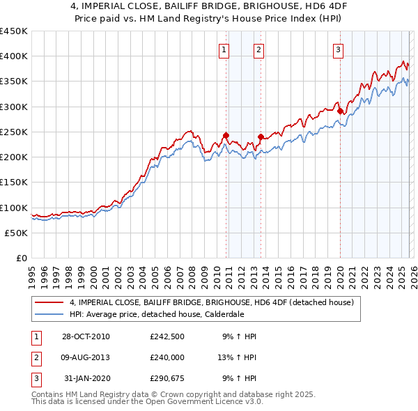 4, IMPERIAL CLOSE, BAILIFF BRIDGE, BRIGHOUSE, HD6 4DF: Price paid vs HM Land Registry's House Price Index