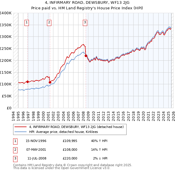 4, INFIRMARY ROAD, DEWSBURY, WF13 2JG: Price paid vs HM Land Registry's House Price Index
