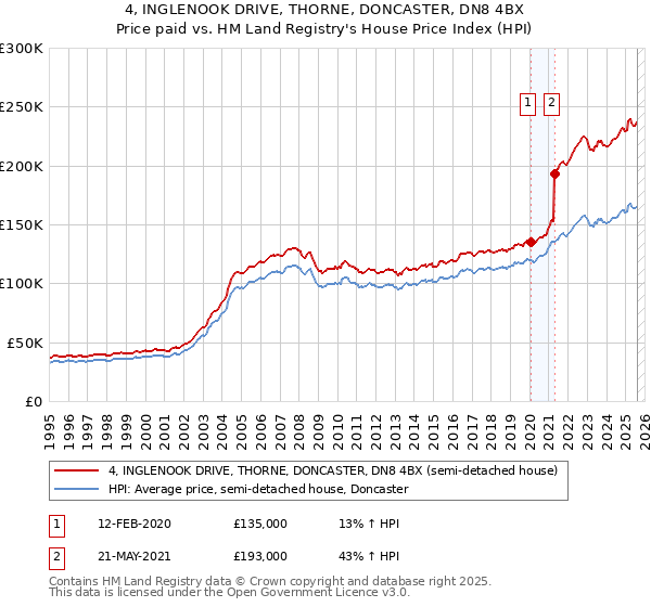 4, INGLENOOK DRIVE, THORNE, DONCASTER, DN8 4BX: Price paid vs HM Land Registry's House Price Index