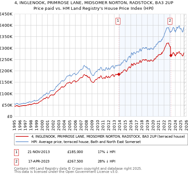 4, INGLENOOK, PRIMROSE LANE, MIDSOMER NORTON, RADSTOCK, BA3 2UP: Price paid vs HM Land Registry's House Price Index