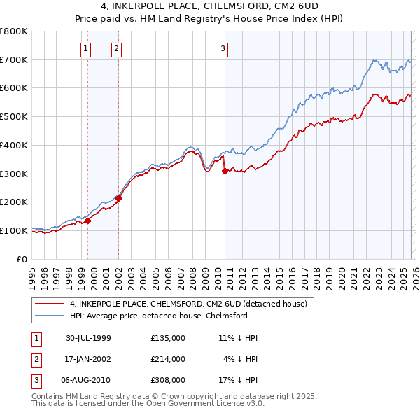 4, INKERPOLE PLACE, CHELMSFORD, CM2 6UD: Price paid vs HM Land Registry's House Price Index