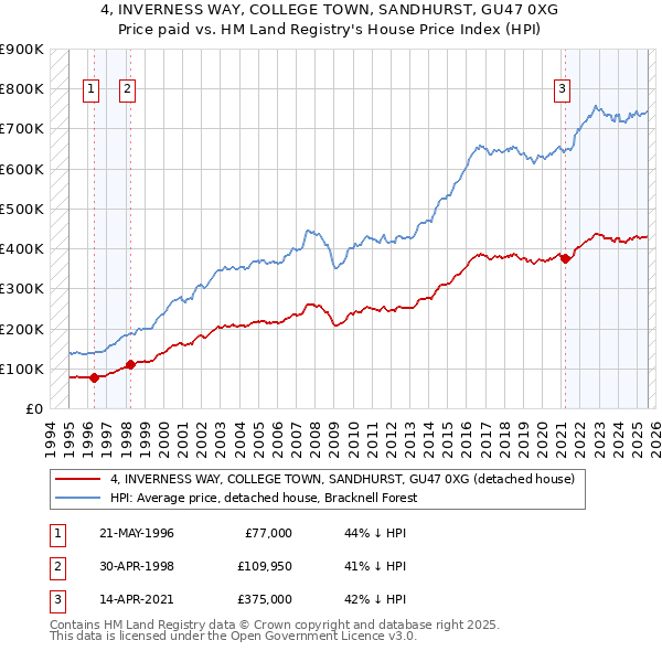 4, INVERNESS WAY, COLLEGE TOWN, SANDHURST, GU47 0XG: Price paid vs HM Land Registry's House Price Index