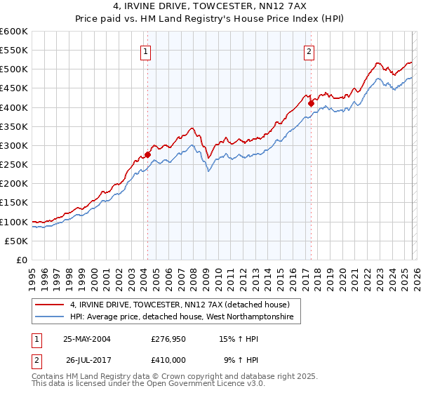 4, IRVINE DRIVE, TOWCESTER, NN12 7AX: Price paid vs HM Land Registry's House Price Index