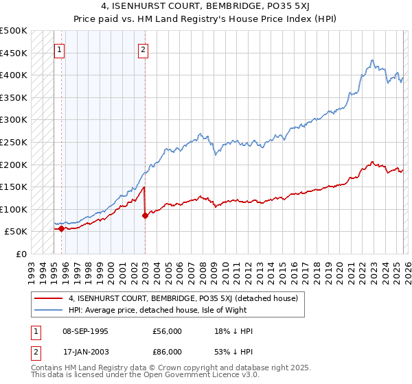 4, ISENHURST COURT, BEMBRIDGE, PO35 5XJ: Price paid vs HM Land Registry's House Price Index