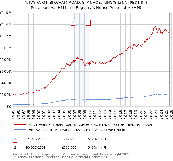 4, IVY FARM, BIRCHAM ROAD, STANHOE, KING'S LYNN, PE31 8PT: Price paid vs HM Land Registry's House Price Index