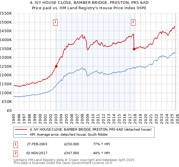 4, IVY HOUSE CLOSE, BAMBER BRIDGE, PRESTON, PR5 6AD: Price paid vs HM Land Registry's House Price Index