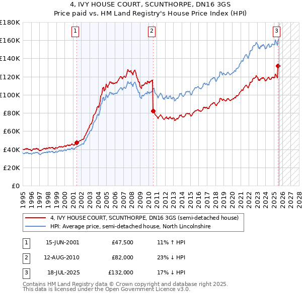 4, IVY HOUSE COURT, SCUNTHORPE, DN16 3GS: Price paid vs HM Land Registry's House Price Index