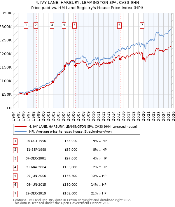 4, IVY LANE, HARBURY, LEAMINGTON SPA, CV33 9HN: Price paid vs HM Land Registry's House Price Index