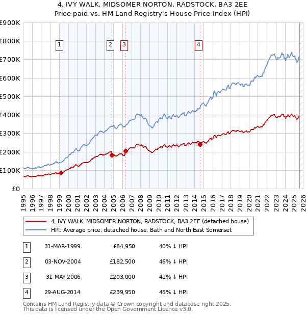 4, IVY WALK, MIDSOMER NORTON, RADSTOCK, BA3 2EE: Price paid vs HM Land Registry's House Price Index