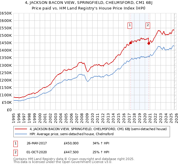4, JACKSON BACON VIEW, SPRINGFIELD, CHELMSFORD, CM1 6BJ: Price paid vs HM Land Registry's House Price Index