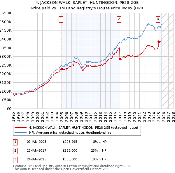4, JACKSON WALK, SAPLEY, HUNTINGDON, PE28 2GE: Price paid vs HM Land Registry's House Price Index