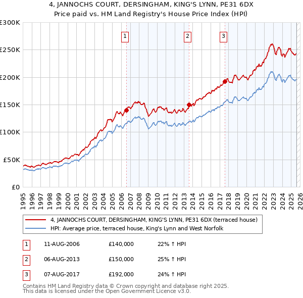 4, JANNOCHS COURT, DERSINGHAM, KING'S LYNN, PE31 6DX: Price paid vs HM Land Registry's House Price Index