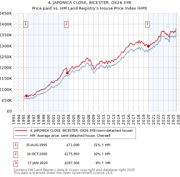 4, JAPONICA CLOSE, BICESTER, OX26 3YB: Price paid vs HM Land Registry's House Price Index