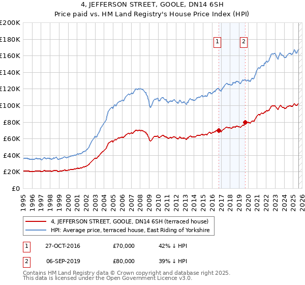 4, JEFFERSON STREET, GOOLE, DN14 6SH: Price paid vs HM Land Registry's House Price Index
