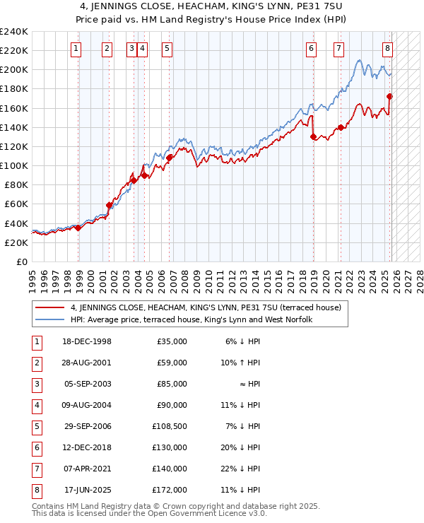 4, JENNINGS CLOSE, HEACHAM, KING'S LYNN, PE31 7SU: Price paid vs HM Land Registry's House Price Index