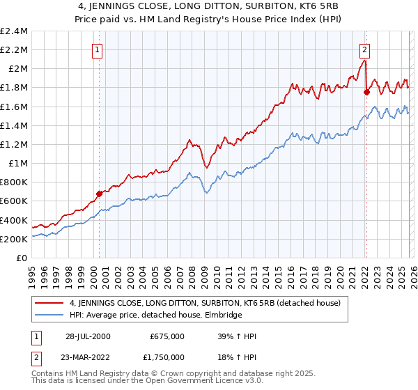 4, JENNINGS CLOSE, LONG DITTON, SURBITON, KT6 5RB: Price paid vs HM Land Registry's House Price Index