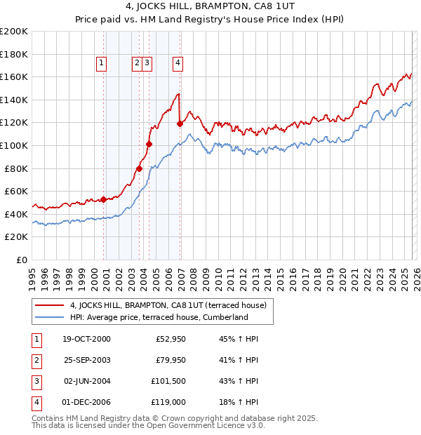 4, JOCKS HILL, BRAMPTON, CA8 1UT: Price paid vs HM Land Registry's House Price Index