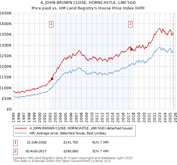 4, JOHN BROWN CLOSE, HORNCASTLE, LN9 5GD: Price paid vs HM Land Registry's House Price Index