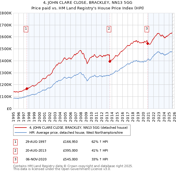 4, JOHN CLARE CLOSE, BRACKLEY, NN13 5GG: Price paid vs HM Land Registry's House Price Index