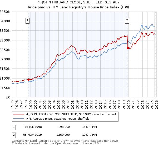 4, JOHN HIBBARD CLOSE, SHEFFIELD, S13 9UY: Price paid vs HM Land Registry's House Price Index