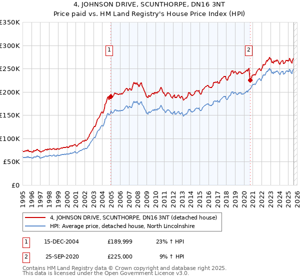 4, JOHNSON DRIVE, SCUNTHORPE, DN16 3NT: Price paid vs HM Land Registry's House Price Index