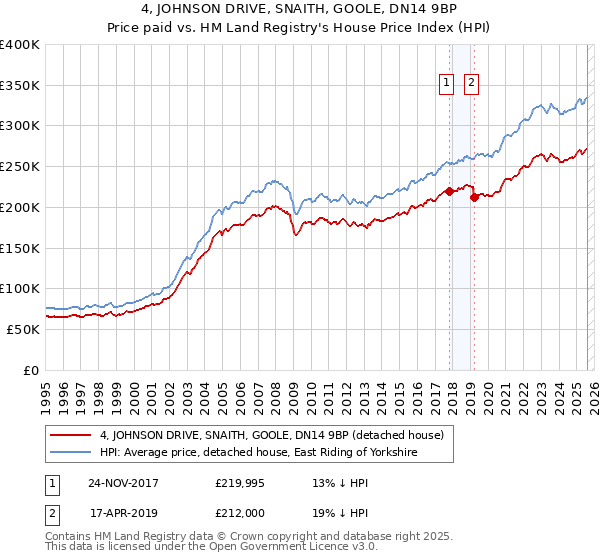 4, JOHNSON DRIVE, SNAITH, GOOLE, DN14 9BP: Price paid vs HM Land Registry's House Price Index