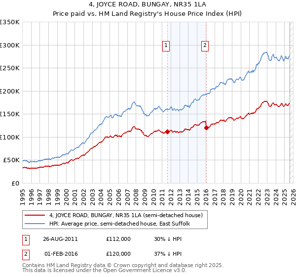 4, JOYCE ROAD, BUNGAY, NR35 1LA: Price paid vs HM Land Registry's House Price Index