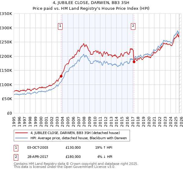 4, JUBILEE CLOSE, DARWEN, BB3 3SH: Price paid vs HM Land Registry's House Price Index