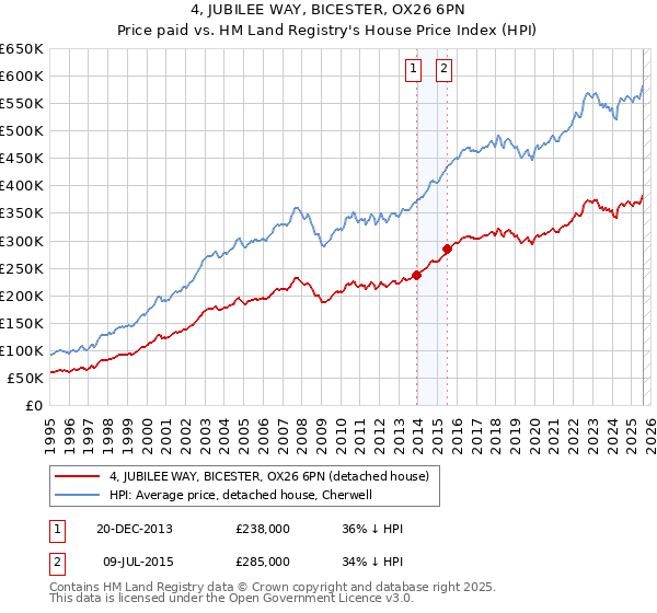 4, JUBILEE WAY, BICESTER, OX26 6PN: Price paid vs HM Land Registry's House Price Index