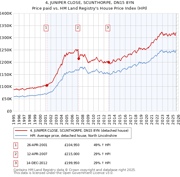 4, JUNIPER CLOSE, SCUNTHORPE, DN15 8YN: Price paid vs HM Land Registry's House Price Index