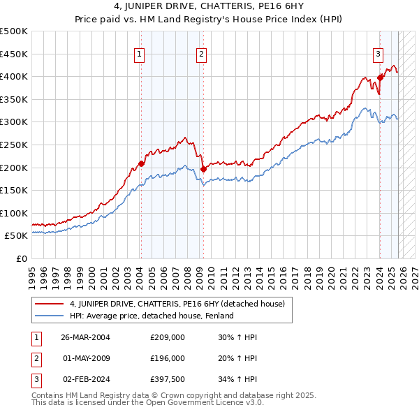 4, JUNIPER DRIVE, CHATTERIS, PE16 6HY: Price paid vs HM Land Registry's House Price Index