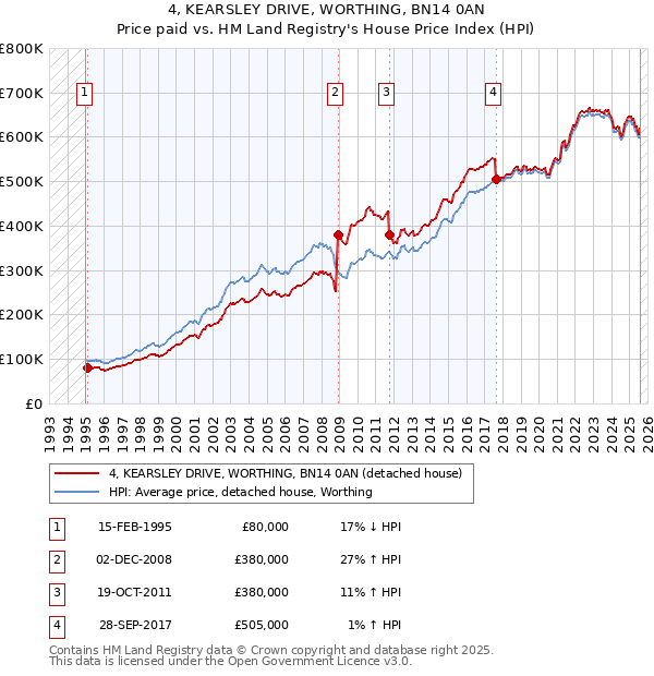 4, KEARSLEY DRIVE, WORTHING, BN14 0AN: Price paid vs HM Land Registry's House Price Index