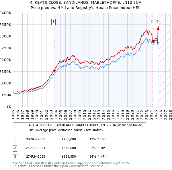 4, KEATS CLOSE, SANDILANDS, MABLETHORPE, LN12 2UA: Price paid vs HM Land Registry's House Price Index