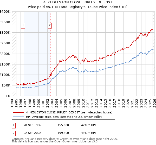 4, KEDLESTON CLOSE, RIPLEY, DE5 3ST: Price paid vs HM Land Registry's House Price Index