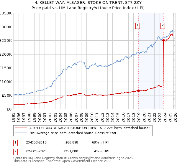 4, KELLET WAY, ALSAGER, STOKE-ON-TRENT, ST7 2ZY: Price paid vs HM Land Registry's House Price Index