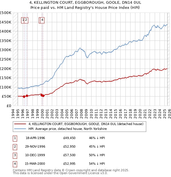 4, KELLINGTON COURT, EGGBOROUGH, GOOLE, DN14 0UL: Price paid vs HM Land Registry's House Price Index