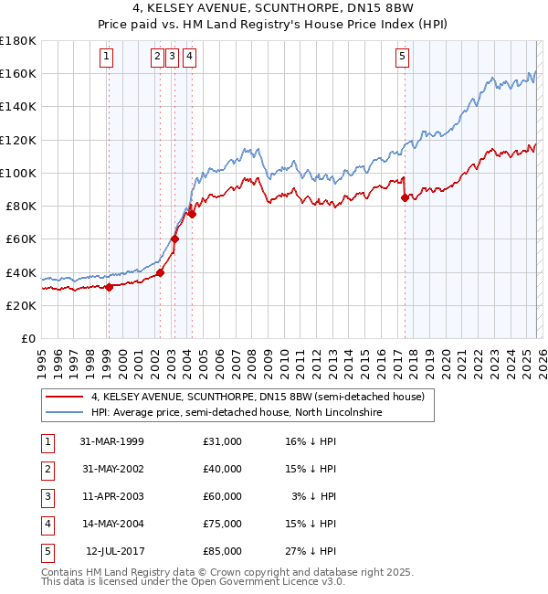 4, KELSEY AVENUE, SCUNTHORPE, DN15 8BW: Price paid vs HM Land Registry's House Price Index