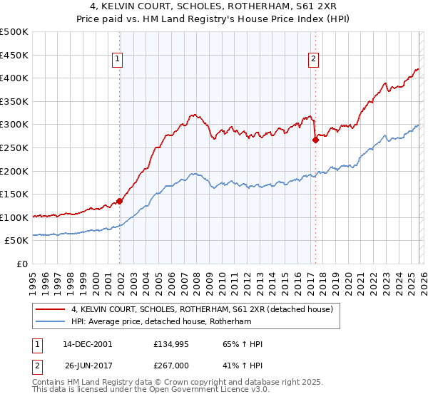 4, KELVIN COURT, SCHOLES, ROTHERHAM, S61 2XR: Price paid vs HM Land Registry's House Price Index
