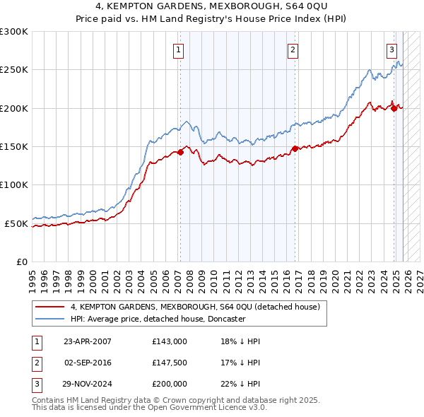 4, KEMPTON GARDENS, MEXBOROUGH, S64 0QU: Price paid vs HM Land Registry's House Price Index