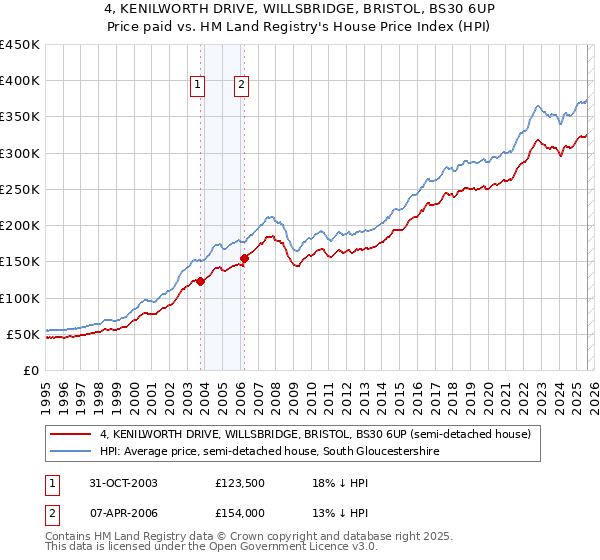 4, KENILWORTH DRIVE, WILLSBRIDGE, BRISTOL, BS30 6UP: Price paid vs HM Land Registry's House Price Index