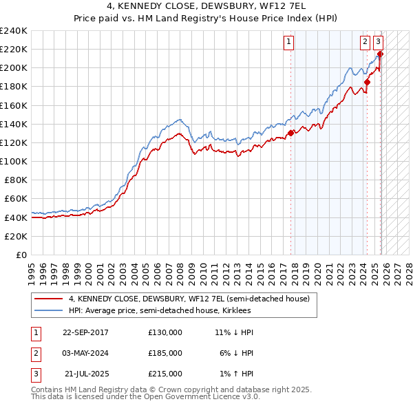 4, KENNEDY CLOSE, DEWSBURY, WF12 7EL: Price paid vs HM Land Registry's House Price Index