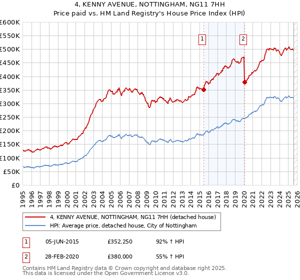 4, KENNY AVENUE, NOTTINGHAM, NG11 7HH: Price paid vs HM Land Registry's House Price Index
