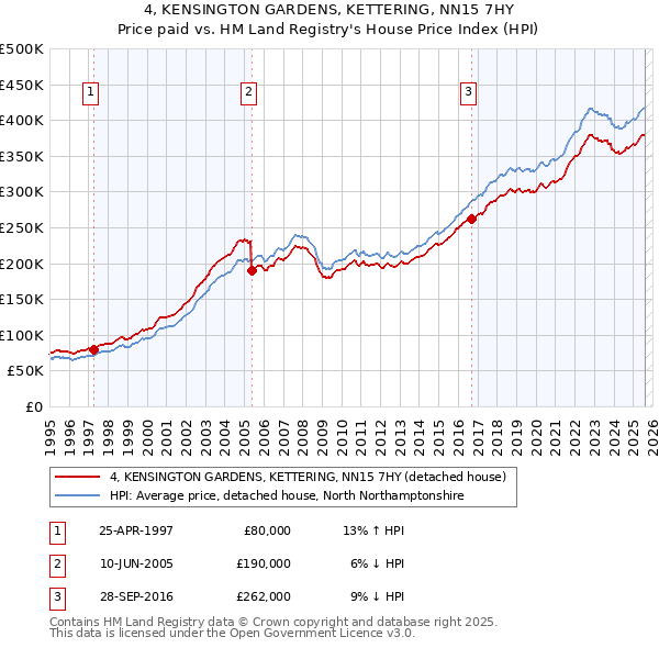 4, KENSINGTON GARDENS, KETTERING, NN15 7HY: Price paid vs HM Land Registry's House Price Index