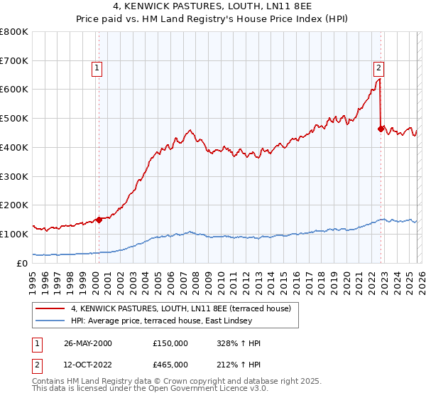 4, KENWICK PASTURES, LOUTH, LN11 8EE: Price paid vs HM Land Registry's House Price Index