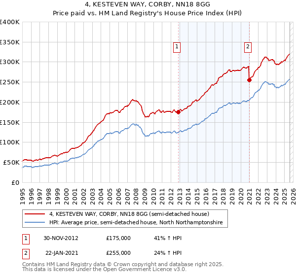4, KESTEVEN WAY, CORBY, NN18 8GG: Price paid vs HM Land Registry's House Price Index