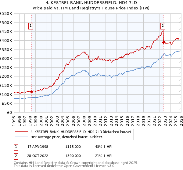 4, KESTREL BANK, HUDDERSFIELD, HD4 7LD: Price paid vs HM Land Registry's House Price Index