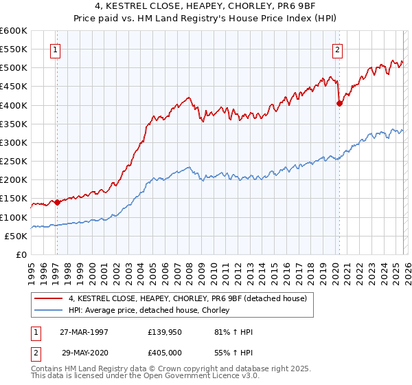 4, KESTREL CLOSE, HEAPEY, CHORLEY, PR6 9BF: Price paid vs HM Land Registry's House Price Index