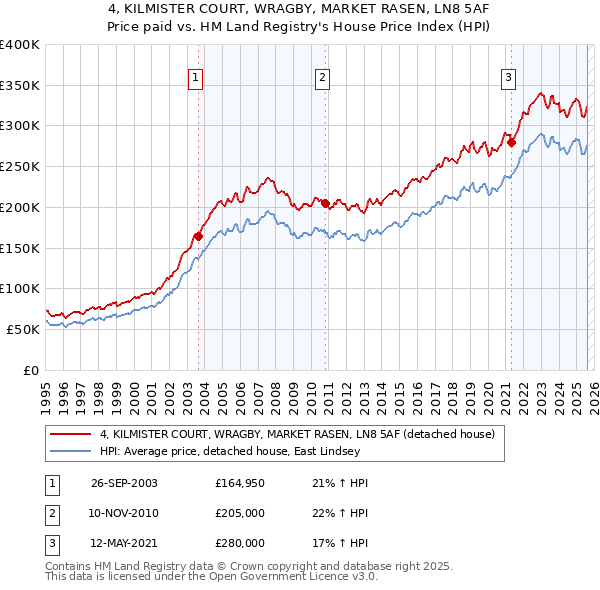4, KILMISTER COURT, WRAGBY, MARKET RASEN, LN8 5AF: Price paid vs HM Land Registry's House Price Index