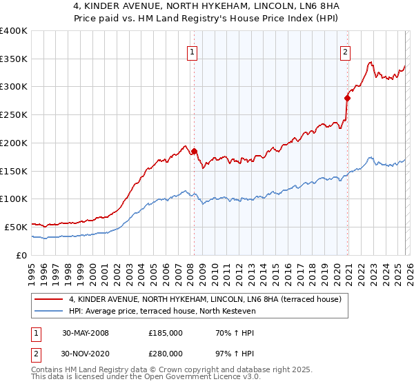 4, KINDER AVENUE, NORTH HYKEHAM, LINCOLN, LN6 8HA: Price paid vs HM Land Registry's House Price Index